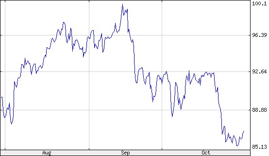 WTI crude oil price chart