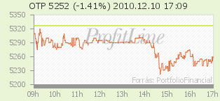 OTP árfolyam alakulása