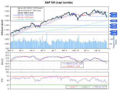 S&P500 tőzsdeindex árfolyam alakulása
