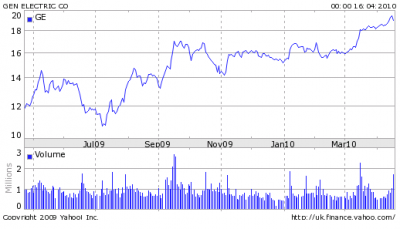 General Electric share price