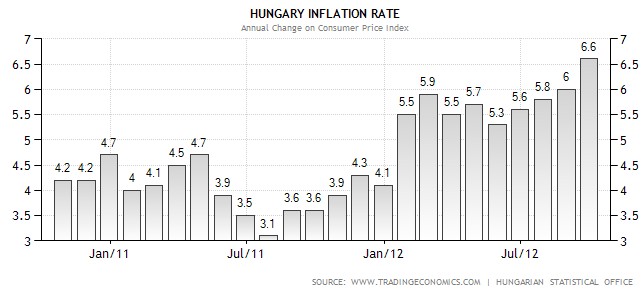 magyarország infláció
