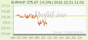 EUR HUF árfolyam alakulása