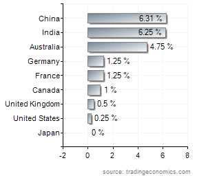 kamatszintek a világban