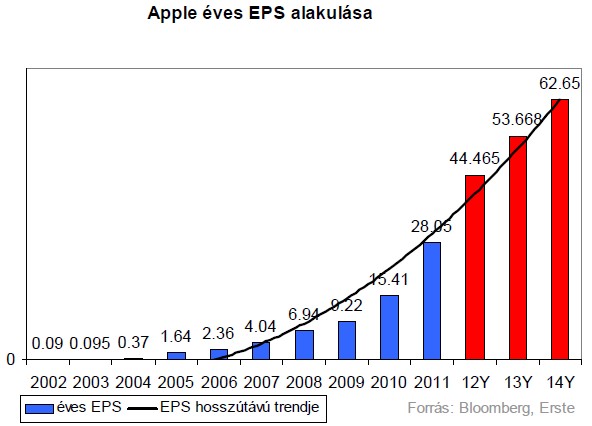 apple eps
