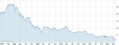 Nokia share price, részvény árfolyama