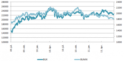 BUX és BUMIX index