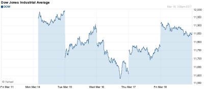 Dow Jones index heti grafikon
