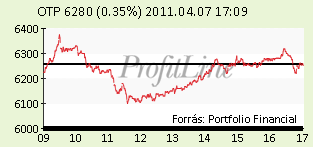 OTP árfolyam alakulása
