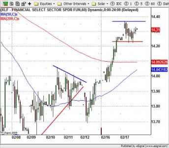XLF Pénzügyi szektor ETF