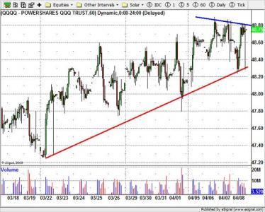 QQQQ Nasdaq ETF 60perces