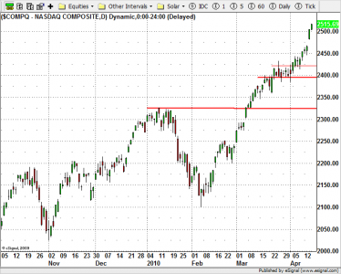NASDAQ - Napi Grafikon