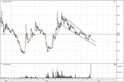 AIG