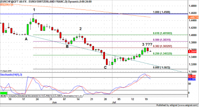 EURCHF