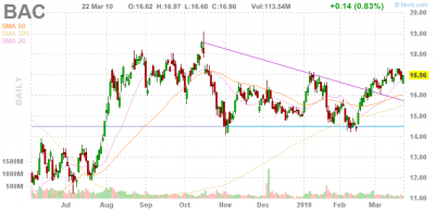 Bank Of America