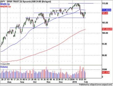 SPY S&P 500 Index