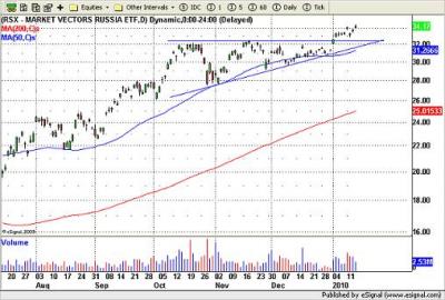 RSX ETF