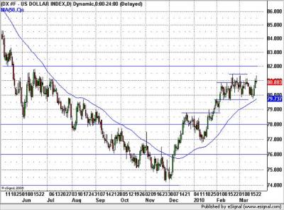 USD Index