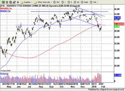 FXI China ETF
