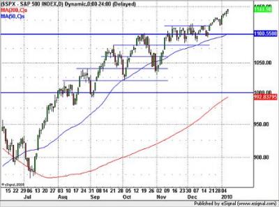 S&P 500
