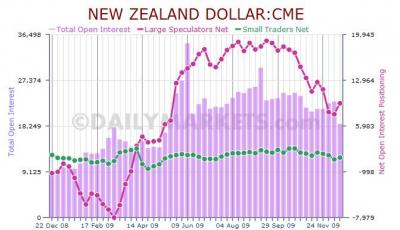 NZD C.O.T.