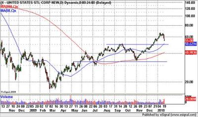 United States Steel Corp.