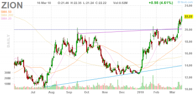 Zion Bancorp