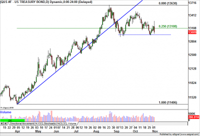 30éves T-Bond Futures Napi Grafikon 30éves T-Bond Futures Napi Grafikon