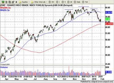 EWZ Brazil Index Fund