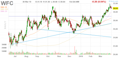 Wells Fargo