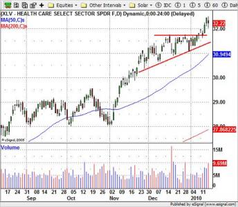 XLV ETF