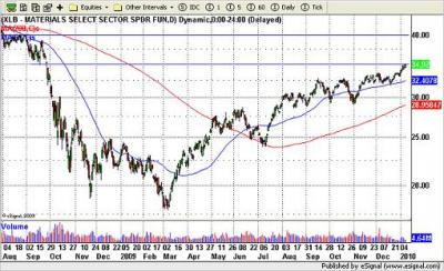 Alapanyag Szektor ETF