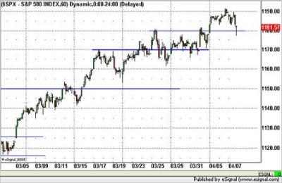 S&P 500 órás grafikon