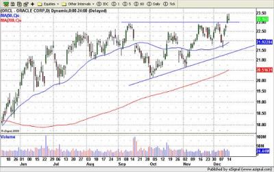 Oracle Corp.