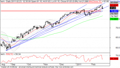 IWM ETF - Napi Grafikon