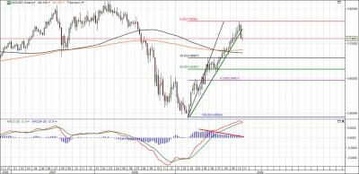 NZD-USD Heti