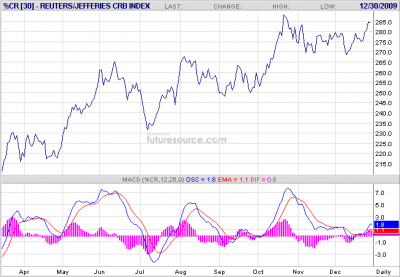 CRB INDEX