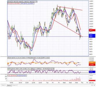 Szója 4 órás grafikon