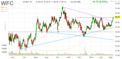 Wells Fargo