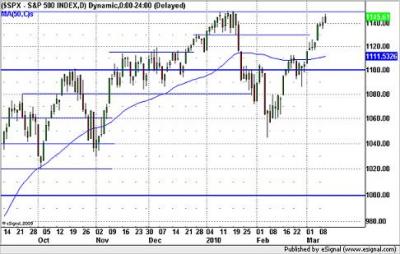S&P 500