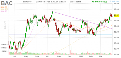 Bank Of America