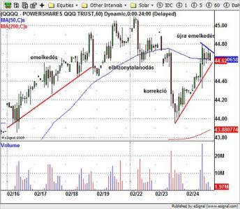 QQQQ Nasdaq ETF