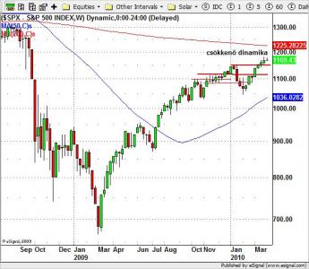 S&P 500