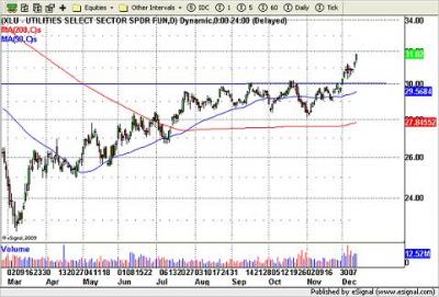 XLU ETF