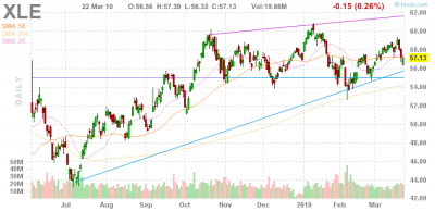 XLE Energy Sector ETF