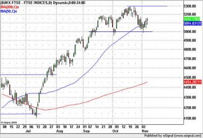 FTSE Index