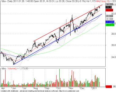 DBA ETF - Napi Grafikon