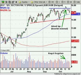 XLF ETF
