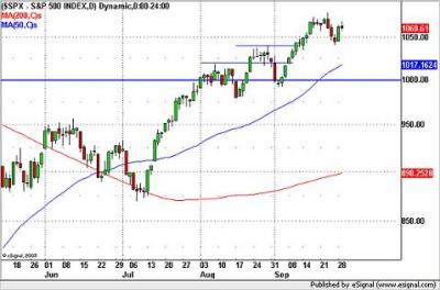 S&P500 Napos Grafikon