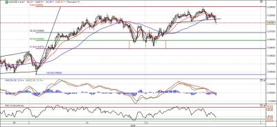 Aud-Usd