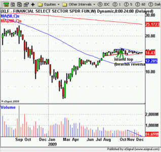 XLF ETF Elemzés